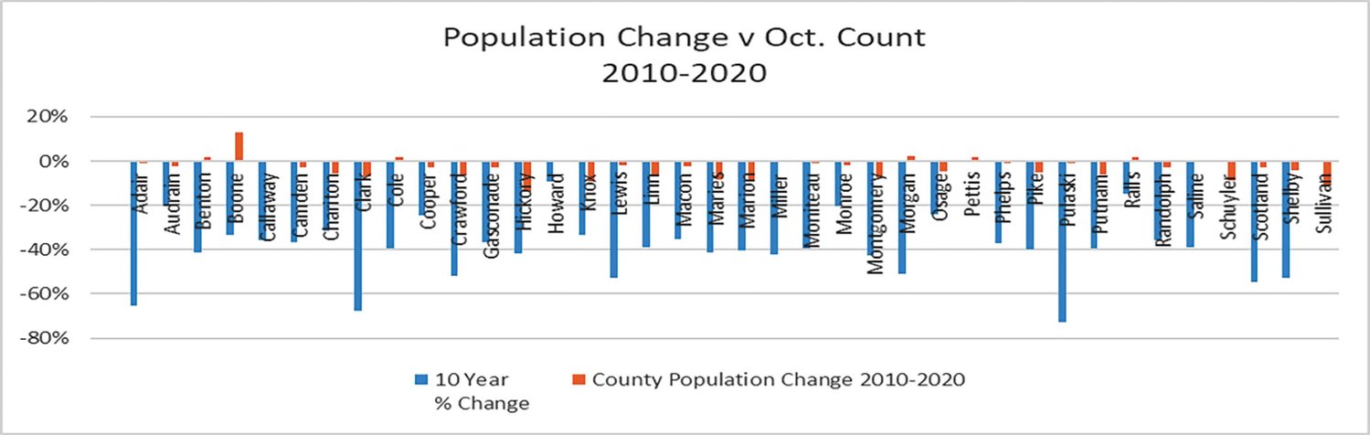 Most counties in the Diocese of Jefferson City saw a loss in the overall population from 2010 to 2020, one factor that affected a decline in the number of people attending Mass during the October weekends. This graph lists the 38 counties of the diocese alphabetically, and shows the change in the overall population and the change in the “October Mass Count,” or the average number of people attending weekend Masses in October.